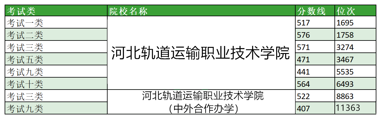 河北軌道運輸職業(yè)技術(shù)學(xué)院單招分?jǐn)?shù)線及位次 招生問答 第1張