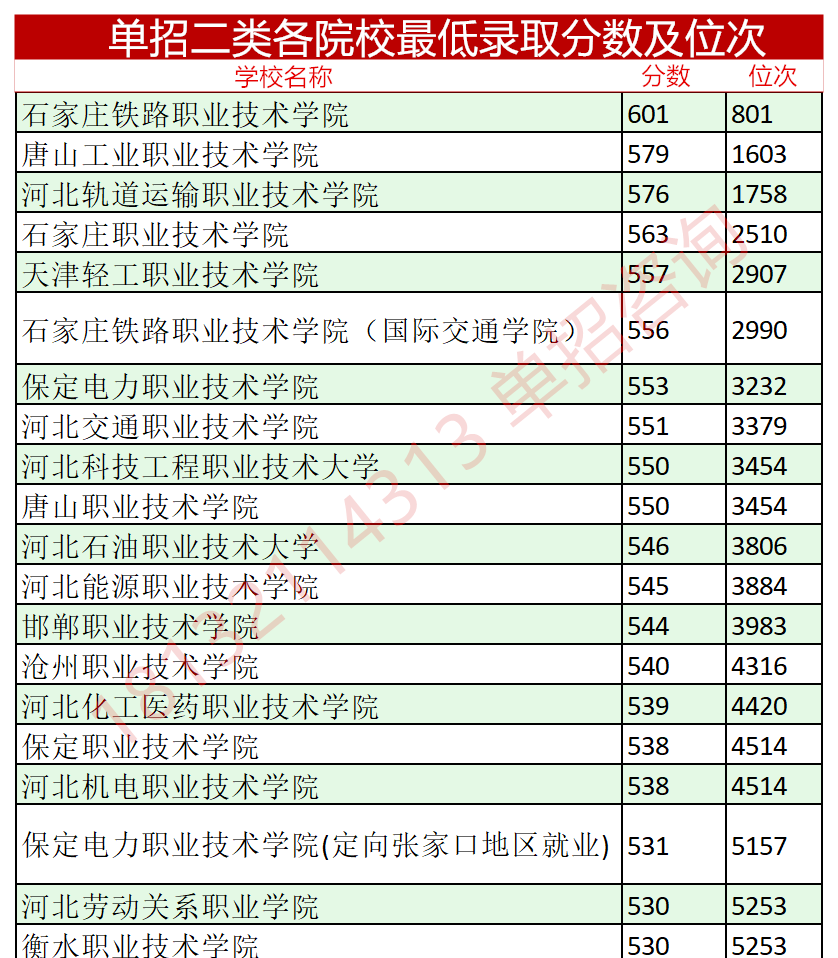 2023年河北單招考試二類分數線及位次 招生問答 第1張