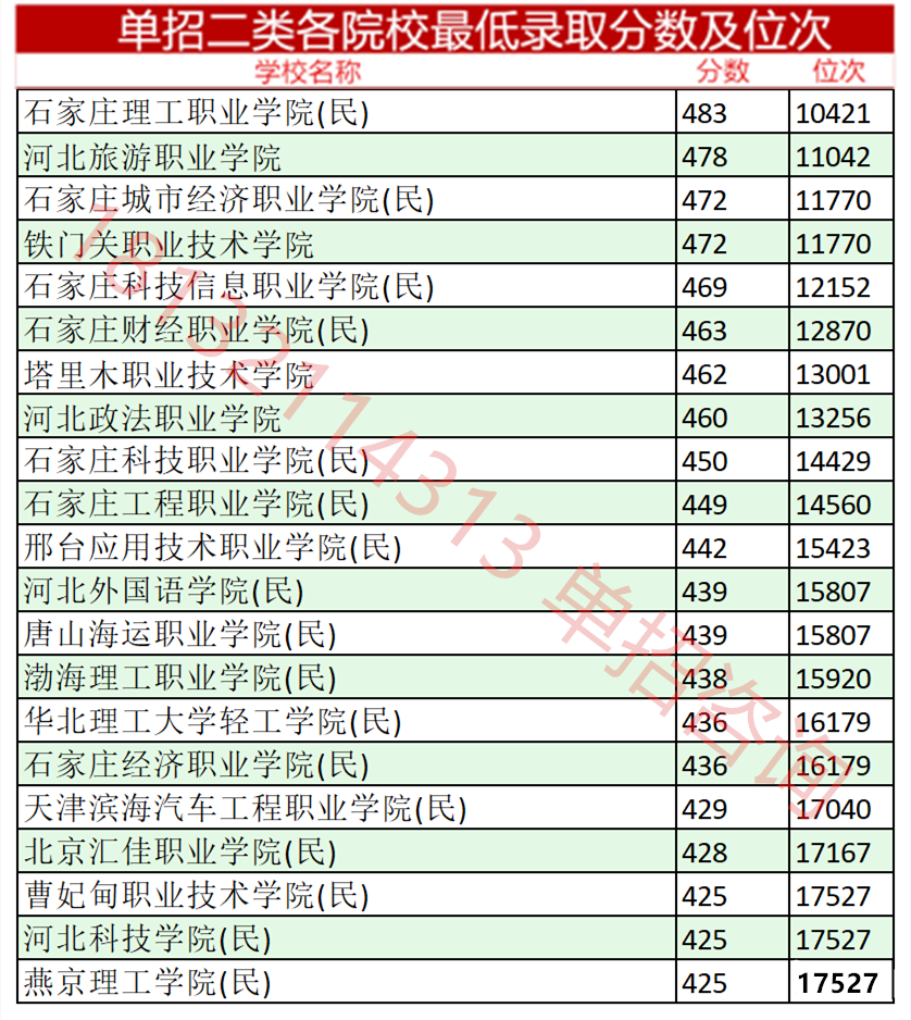 2023年河北單招考試二類分數線及位次 招生問答 第3張