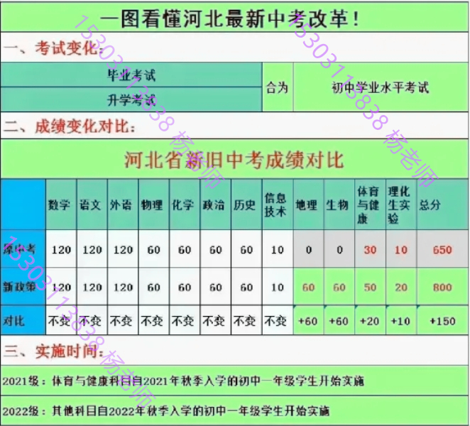 2025河北中考大變革:全新800分制,多科聯動 招生問答 第1張 2025河北中考大變革:全新800分制,多科聯動 招生問答 第1張