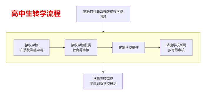 河北省高中轉(zhuǎn)學(xué)手續(xù)怎么辦理 行業(yè)新聞 河北省高中轉(zhuǎn)學(xué)手續(xù)怎么辦理 行業(yè)新聞