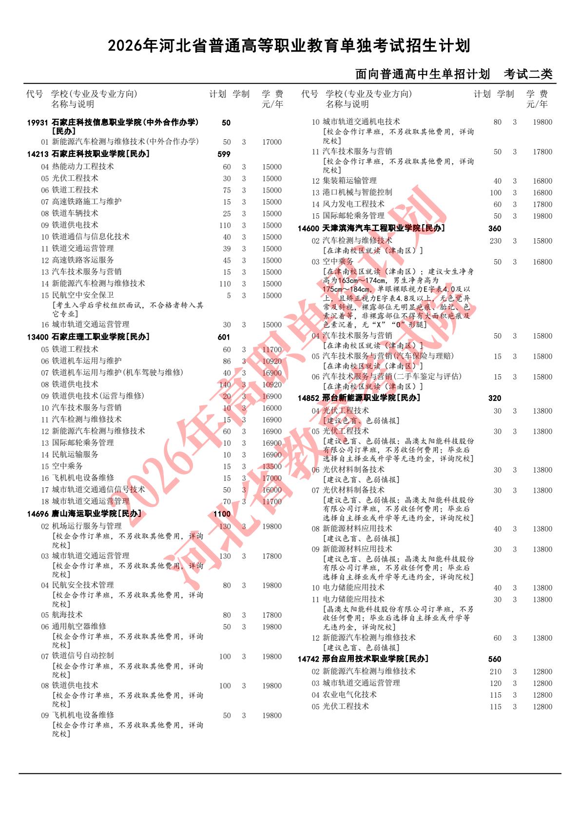 2026年河北省高職單招二類招生計劃 行業新聞 第6張
